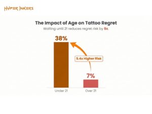 Bar chart showing tattoo regret statistics by age: 38% under 21 vs 7% over 21