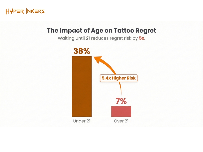 Bar chart showing tattoo regret statistics by age: 38% under 21 vs 7% over 21