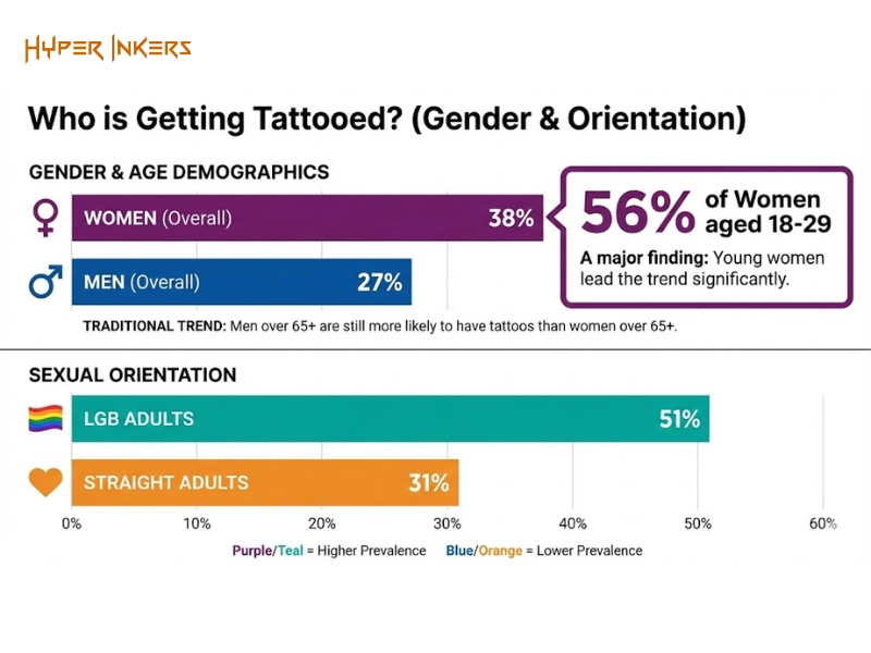US tattoo demographics chart: women 38% vs men 27%, LGB adults 51% vs straight adults 31%