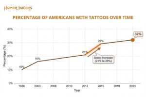 Line chart showing percentage of Americans with tattoos rising from 10% in 1936 to 32% in 2023