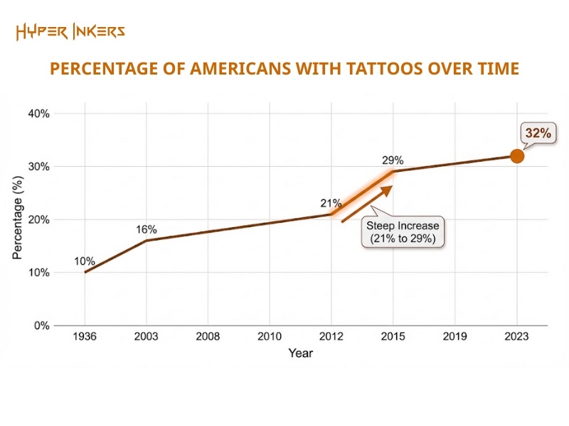 Line chart showing percentage of Americans with tattoos rising from 10% in 1936 to 32% in 2023