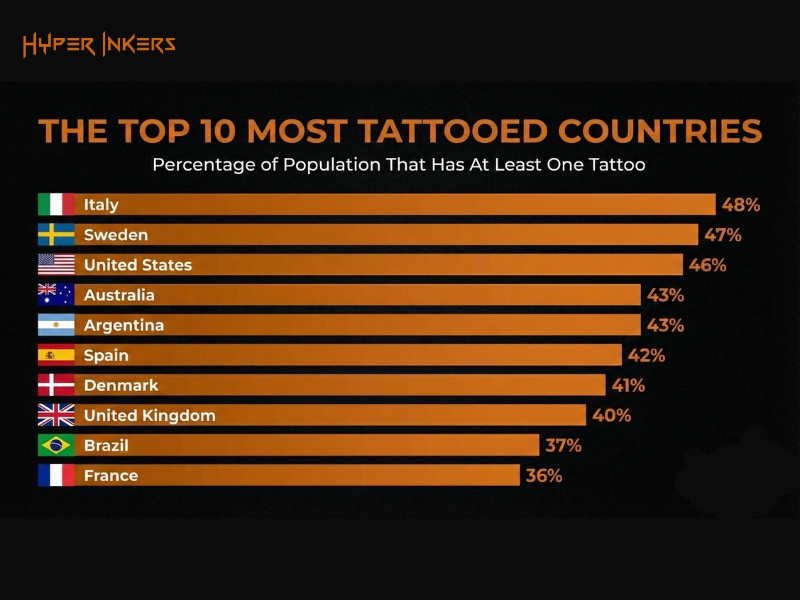 Bar chart showing where tattoos are most popular: Italy leads at 48%, followed by Sweden 47% and USA 46%