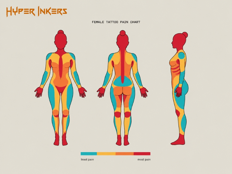 Female tattoo pain chart showing pain levels for women by body area, front, back and side